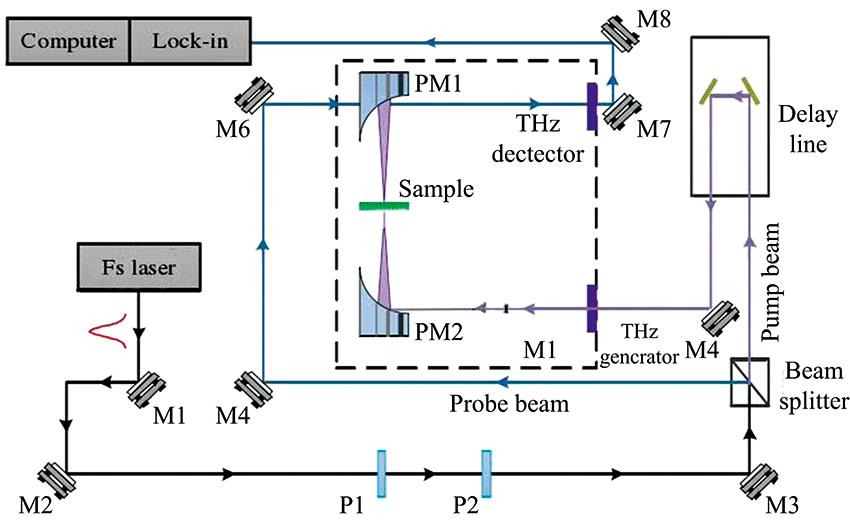 THz time-domain spectroscopy transmission experimental setup