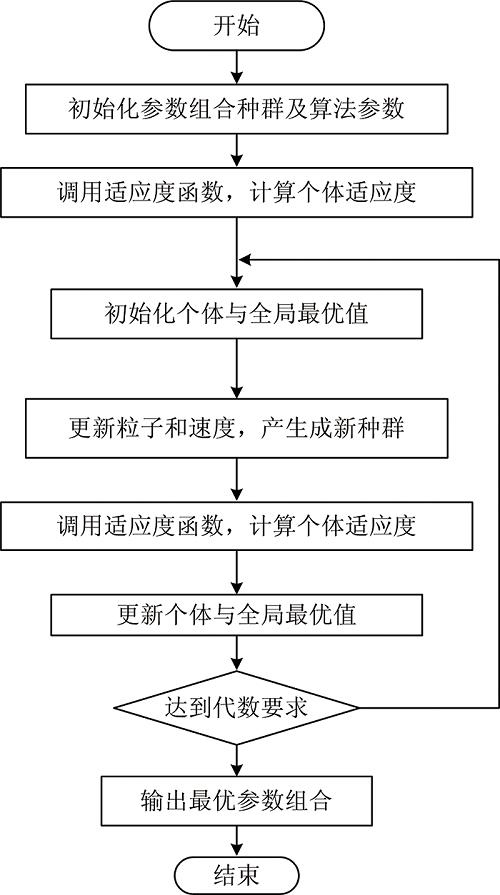 Flow chart of Pretreatment and extraction parameters combination search based on PSO method