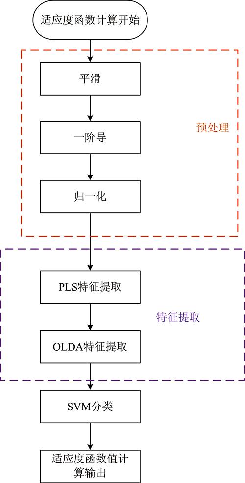 Flow chart of fitness function of PSO algorithm