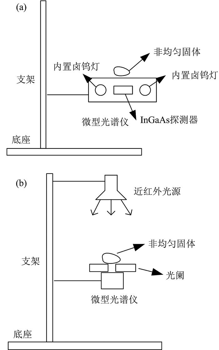 Structure diagram of self-made spectrum acquisition device(a): Diffuse reflection experimental device;(b): Diffuse transmission experimental device