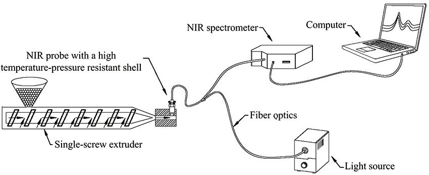 Schematic diagram of in-line near-infrared spectral measurement system