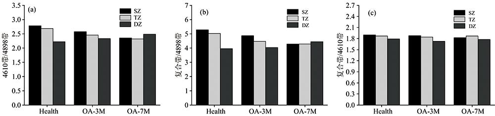 The absorbance ratios of the 4 610 to 4 898 cm-1 band (a), the complex to 4 898 cm-1 band (b), the complex to 4 610 cm-1 band (c) of healthy and multi-stage OA tissues at different depths (SZ, TZ, DZ), respectively