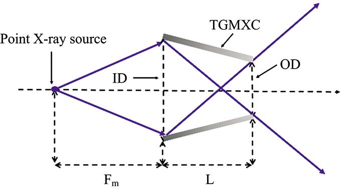 Sketch of the limiting case of single total reflection of the TGMXC