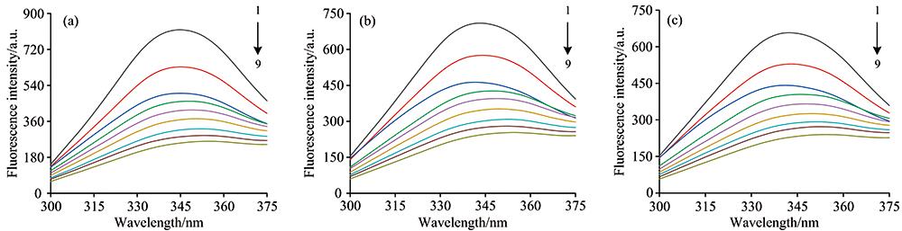 Fluorescence emission spectra of BSA-FA interaction system under different temperature(a): 298 K; (b): 303 K; (c): 308 K; c(BSA)=5×10-7 mol·L-1;c(FA)(1—9): (0, 0.6, 1.2, 1.8, 2.4, 3.0, 3.6, 4.2, 4.8)×10-4 mol·L-1; pH 7.40