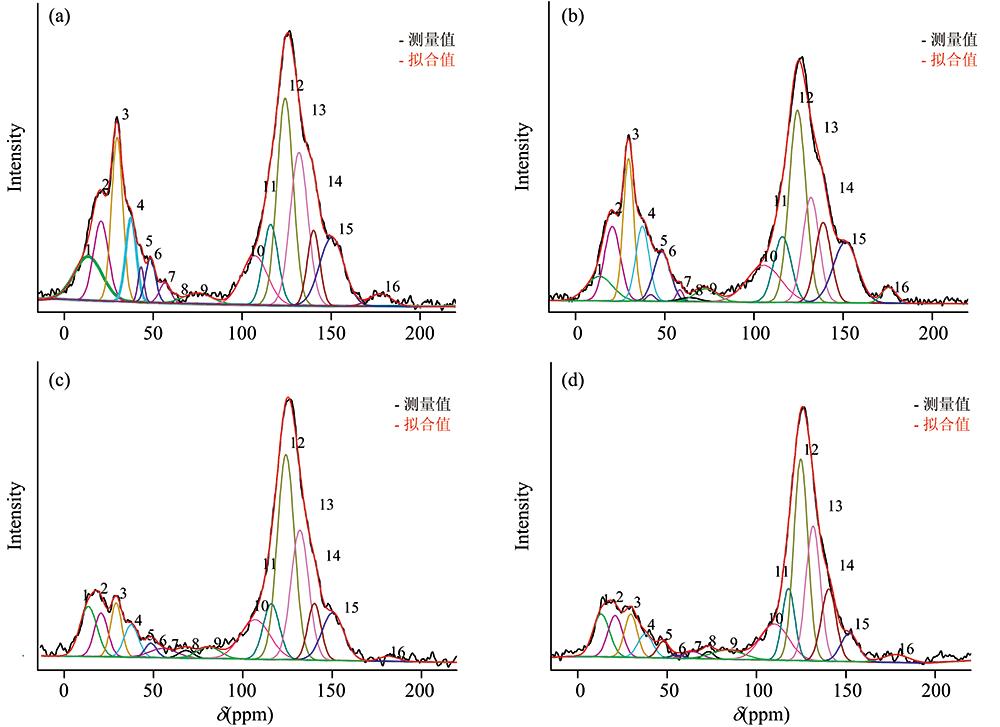13C NMR spectra and their fitting curves of samples(a): HSC; (b): ER; (c): TER; (d): CTER