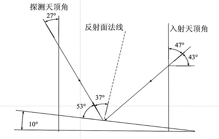 Geometry diagram of the experiment (Solar elevation angle is 43°)