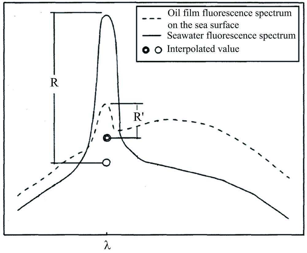 Principle diagram of inversion algorithm for oil film