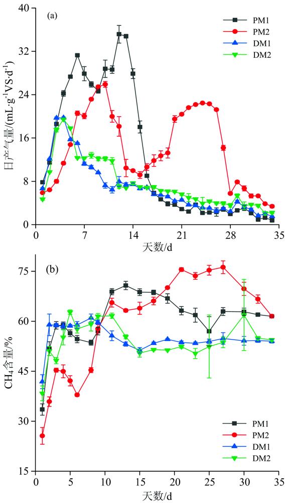 Changes of gas productivity (a) and methane concentration (b) during the anaerobic digestion of pig and dairy manure slurriesNote: mean±standard errors (n=3)