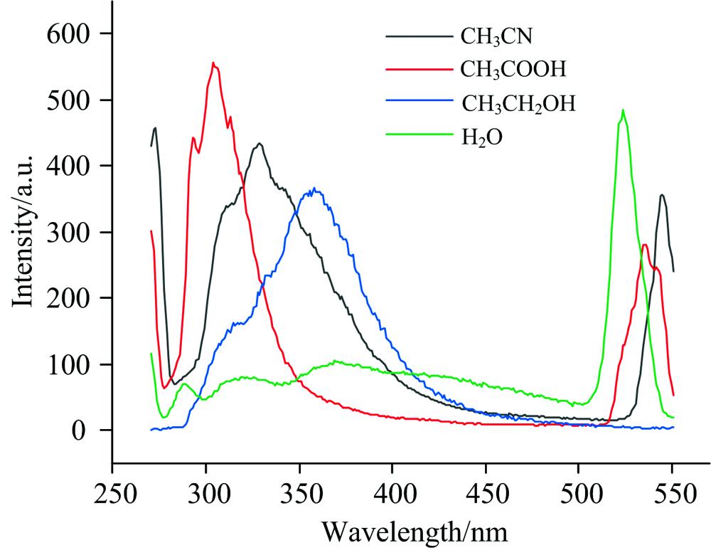 Fluorescence spectra of OP-OAc in the four solvents