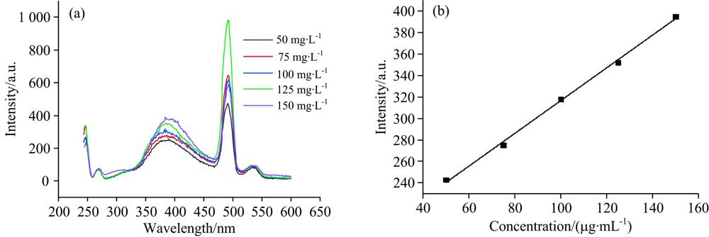 Fluorescence spectra and standard curve of OP-OAc in water(a): Fluorescence spectra; (b): Standard curve