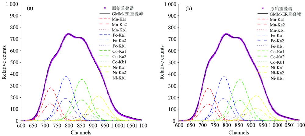 Original overlapping spectrum, GMM-ER overlapping peak and decomposition peak(a): Traditional quantum genetic algorithm; (b): Improved quantum genetic algorithm