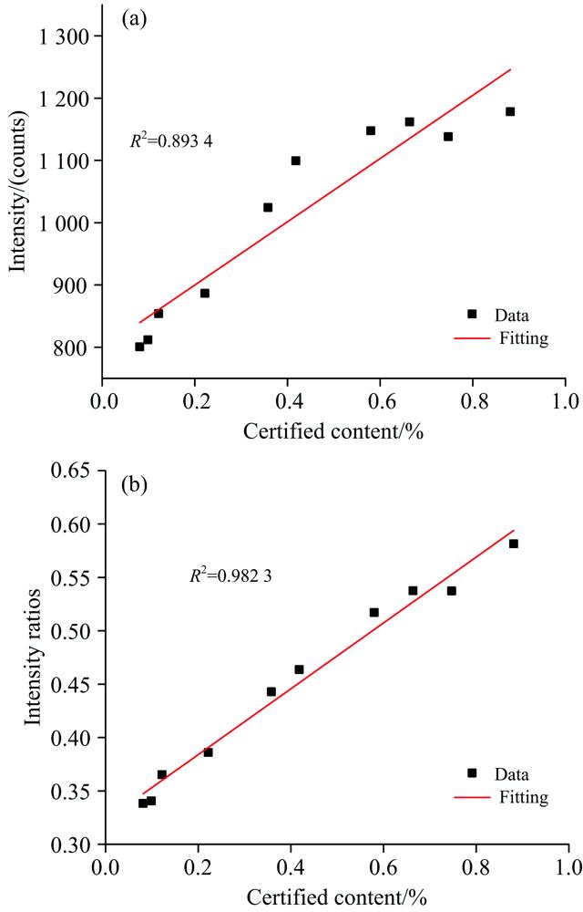 (a)The fitting curve of C content (%) with its spectral line intensity (b) the fitting curve of C content (%) with C / Fe spectral lines intensity ratios
