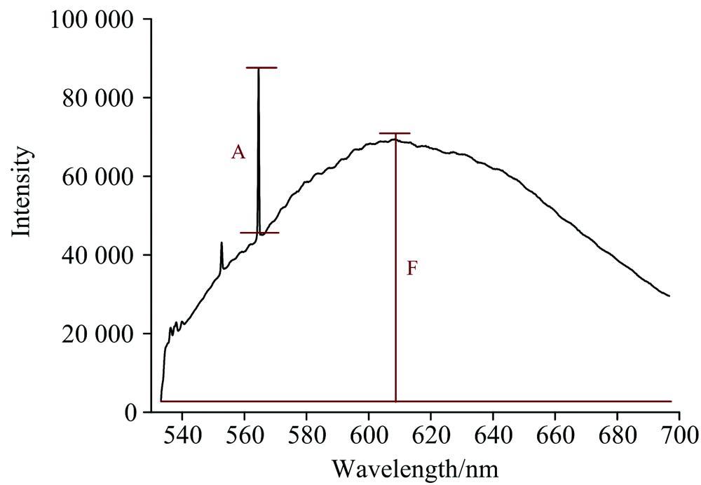 The F/A ratio is the total fluorescence (F) divided by the intensity of aragonite main peak at 565 nm (A)