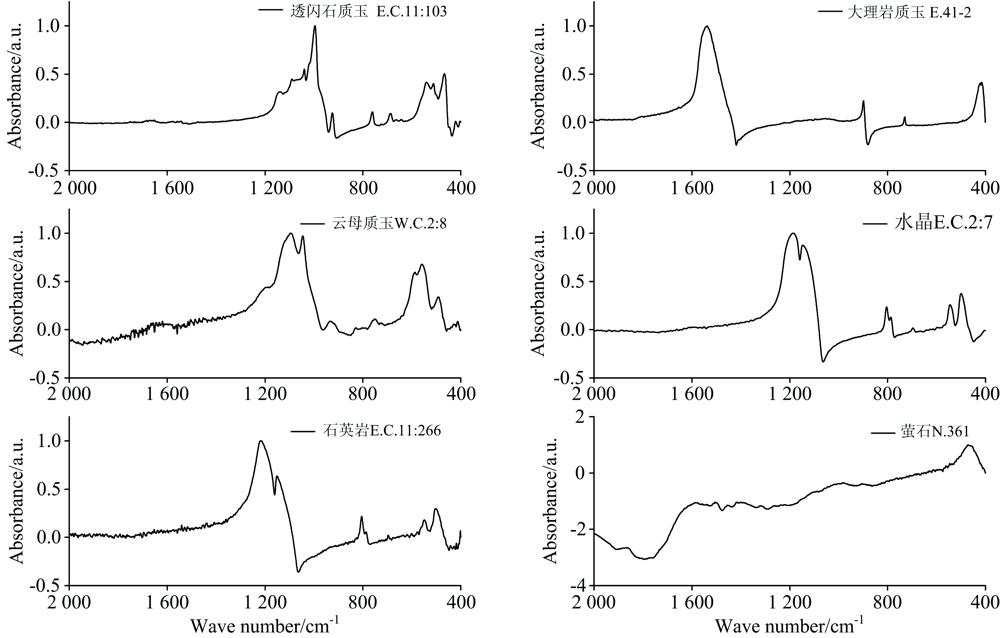 Infrared spectra of different categories archaic jade infrared spectrogram