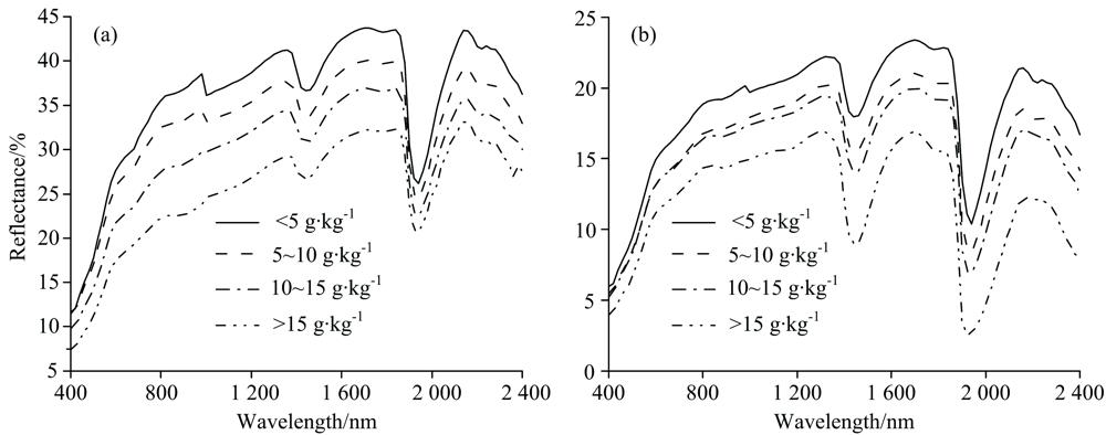 Dry-spectral (a) and Situ-spectral (b) of soil with different average organic matter contents