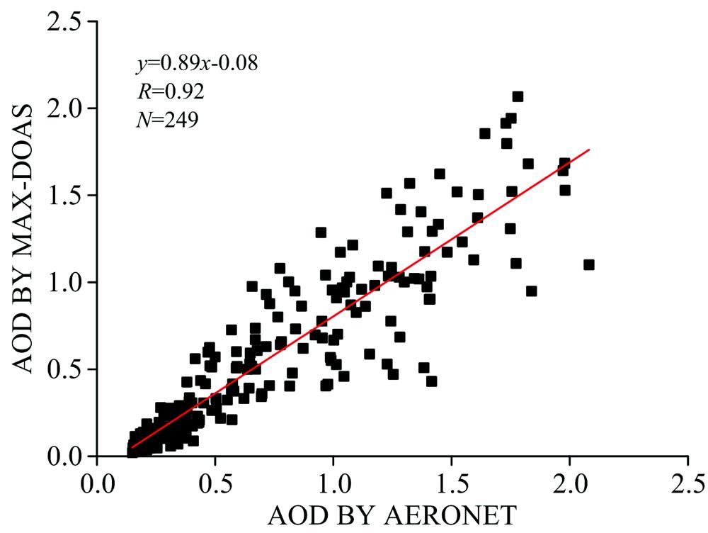 AOD correlation analysis between CE-318 and MAX-DOAS