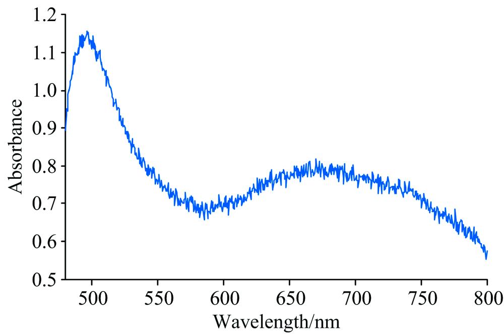 Simulation spectral signal with noise ratio of 20 dB