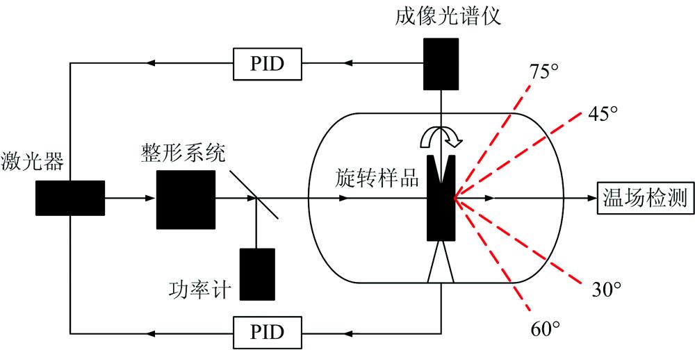 Design scheme of high temperature spectral emissivity measurement device