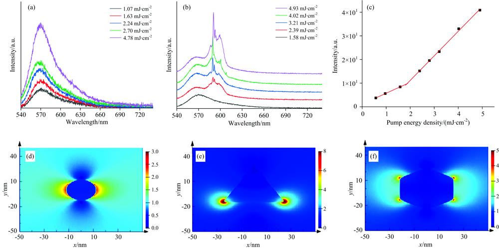 (a) Emission spectra of PVP-R6G film embedded spherical silver nanoparticles with different pump energy densities; (b) Emission spectra of PVP-R6G film embedded multi-shaped silver nanoparticles with different pump energy densities; (c) Evolution of lasing intensity as functions of pump intensity. The electric-field distribution of the (d) spherical AgNPs, (e) triangle AgNPs, (f) hexagon AgNPs