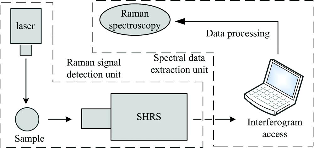Structure diagram of the detection system for rapid and direct detection of material Raman spectra