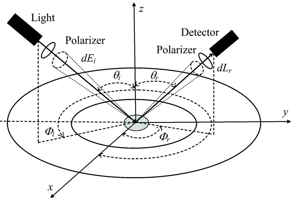 The schematic diagram of optical test experimental platformθi is zenith angle and Φi is azimuth angle of incidence direction, θr is zenith angle and Φr is azimuth angle of reflection direction, dLr is radiance along the direction of reflection and dEi is irradiance along the direction of incidence