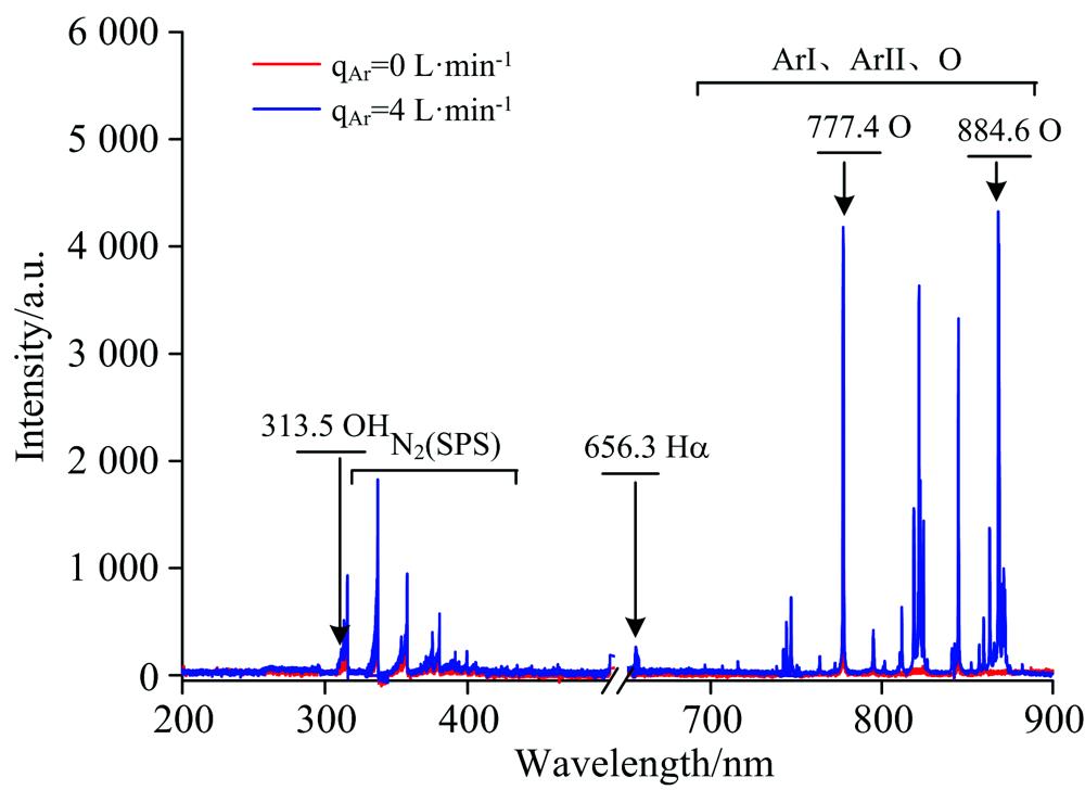 The emission spectral of Gliding Arc Plasma