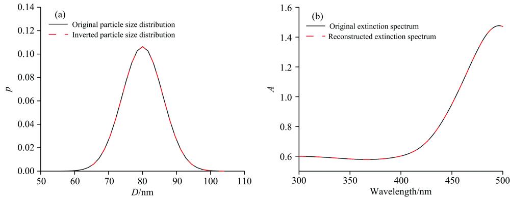Comparison of inverted results with original distribution for particle systems Ⅰ(a): Particle size distribution; (a): Extinction spectrum