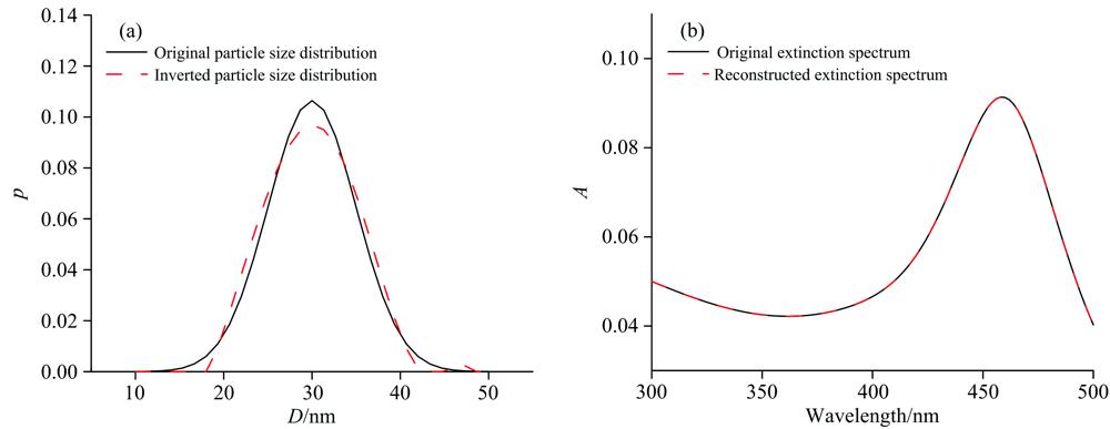 Comparison of inverted results with original distribution for particle systems Ⅱ(a): Particle size distribution; (a): Extinction spectrum