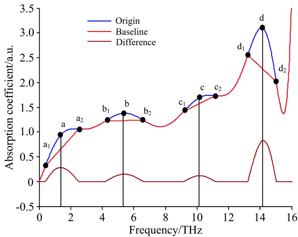 Schematic diagram of discrimination of absorption peaks using AIP method