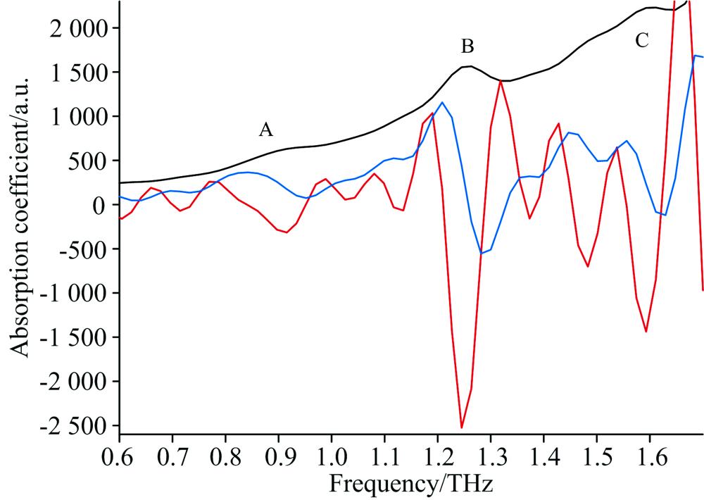 Absorption coefficient spectrum of Furantoin and its corresponding first and second derivative function