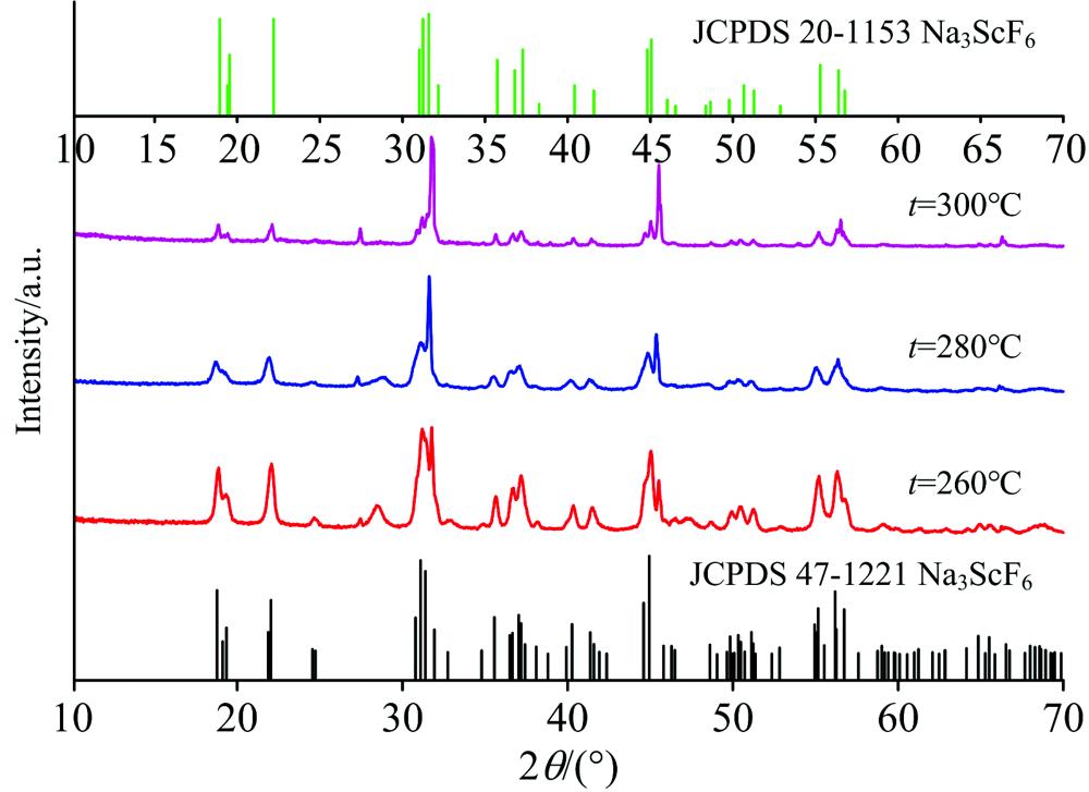XRD diffraction patterns of Na3ScF6:Yb/Er nanocrystals synthesized under different reaction temperatures
