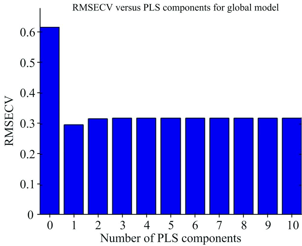 Calculate RMSECV value of principal component