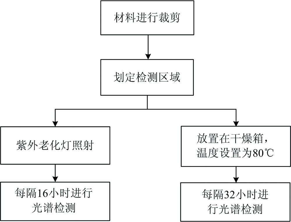 Sample accelerated aging flow chart