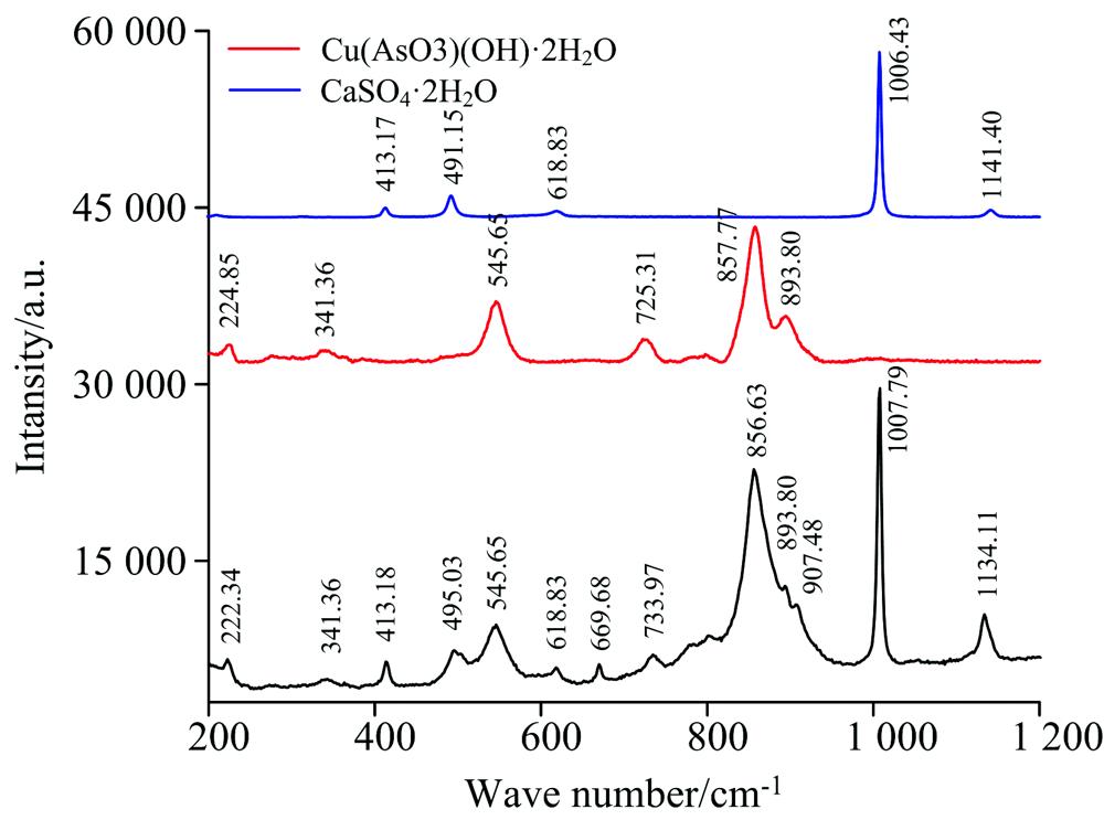 Raman spectra of green sample 1-3