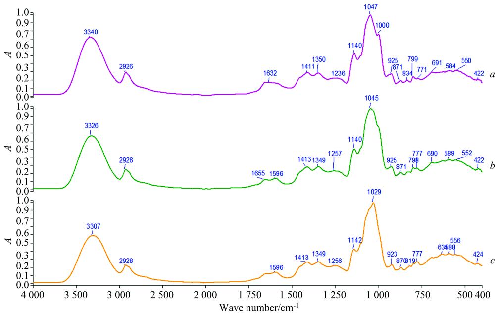 ATR-FTIR spectra of the fresh RR (a), crude RR (b) and processed RR (c) extract samples