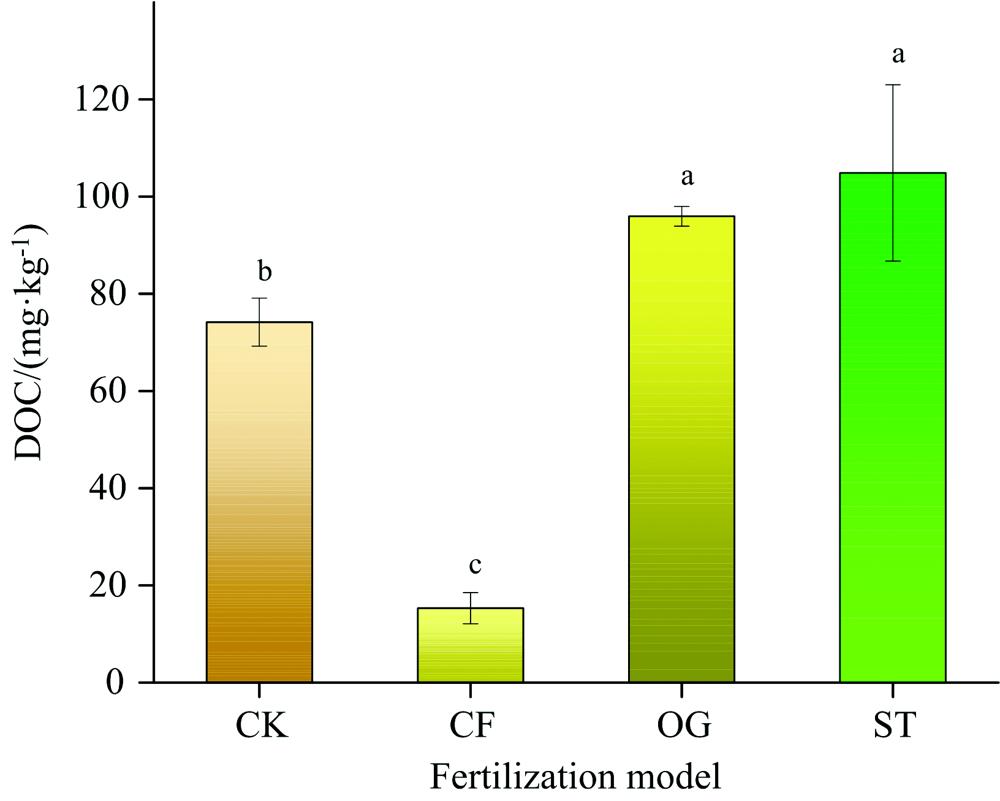 Soil DOC content under different fertilizationNotes: Different lowercase letters on the same soil column represent significant (a, b, c) differences between treatments (p<0.05)