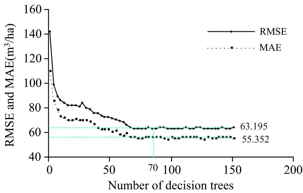 Relationship of the number of decision trees and the error