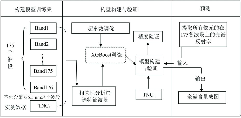 Technical flow chart for the winter wheat total nitrogen content (TNC) prediction based on XGBoost