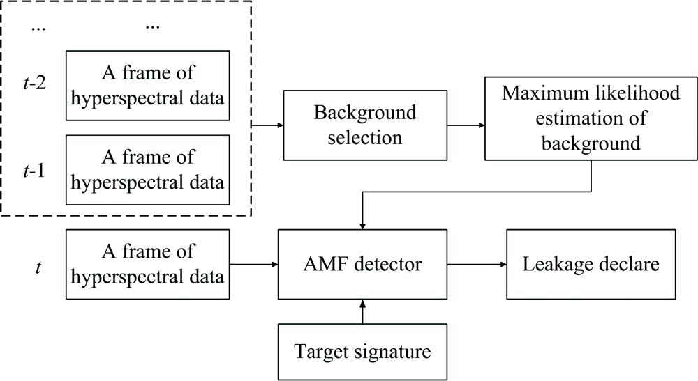 Schematic diagram of leaking gas AMF detection based on multi-frame background