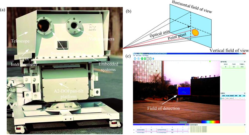 Passive FTIR scanning remote sensing imaging system(a): Experimental setup; (b): Schematic diagram of 2D scanning; (c): Remote sensing imaging software for unorganized leakage