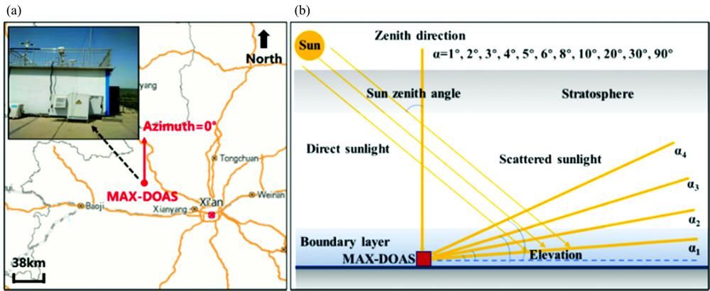 MAX-DOAS regional station location in Qianxian, Xi'an and the instrument observation principle(a): Observation location; (b): Observation principle