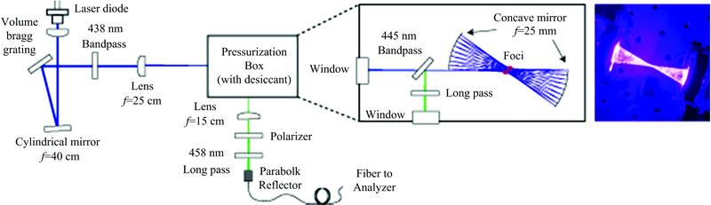Multi-pass cavity Raman detection system[26]