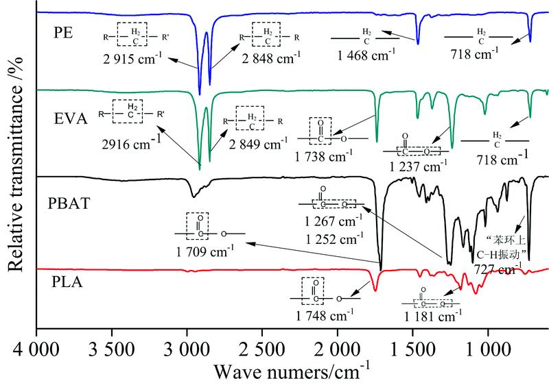 ATR-FTIR spectra of PE, EVA, PBAT and PLA