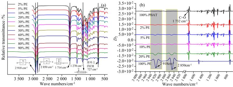 ATR-FTIR spectra of PE-PBAT system(a): FTIR spectra; (b): Second-order derivative processing diagram of low content components