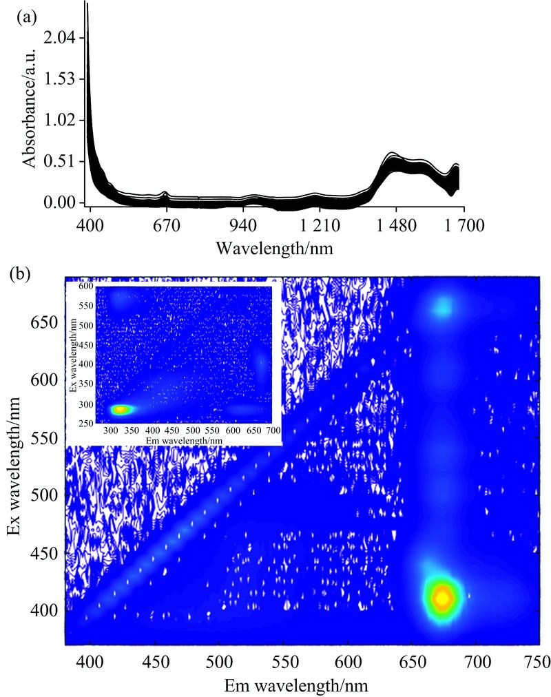 (a) UV-Vis-NIR fusion spectra of the RRT extract samples and (b) fluorescence excitation-emission matrix (EEM) spectra of a typical extract and its 50 times-diluted (inset after Rayleigh scattering being removed) solution