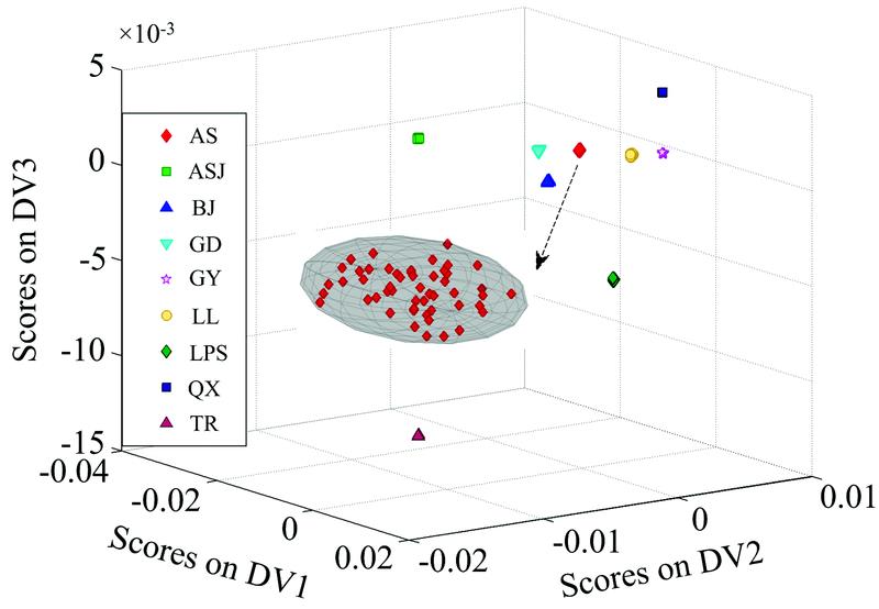 PDV discrimination scores of UV-Vis-NIR spectral data of the RRT extracts after being 2nd derivative-pretreated; Inset illustrates the discriminant scores of 51 RRT extracts originated from AS
