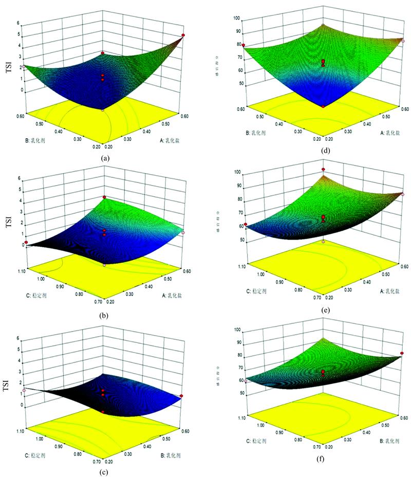 Response surface plots showing the interactive effects of emulsified salt, emulsifier and stabilizer on the thermal stability sensory scores and of product(a)~(c): Response surface of the influence of different material addition interactions on product stability;(d)~(f): Response surface of the effect of different material addition interactions on product sensory scores