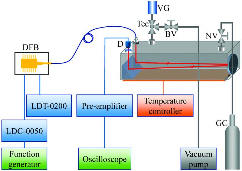 Schematic diagram of setup for optical path measurement of gas cellDFB: distributed feedback; D: detector (InGaAs); VG: Vacuum gauge; BV: Ball valve; NV: Needle valve; GC: Gas cylinder