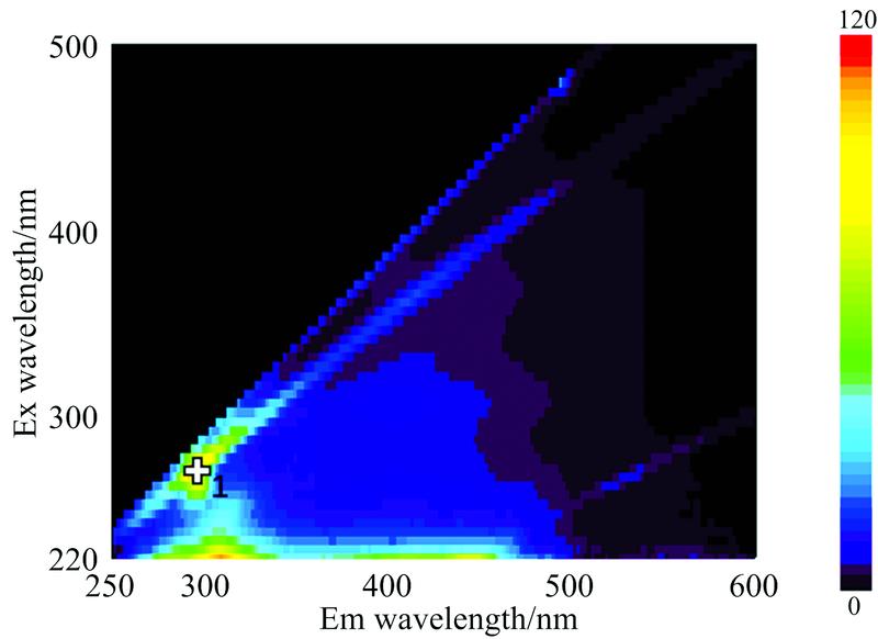 Three-dimensional fluorescence spectrum of 20 mg·L-1 abamectin technical solution1: Ex/Em=270 /297 nm; Int.=111.772