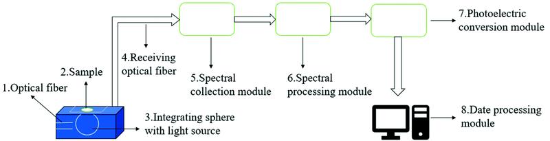 Near Infrared microplastic measuring system1: Optical fiber; 2: Sample; 3: Integrating sphere with light source; 4: Receiving optical fiber; 5: Spectral collection module; 6: Spectral processing module; 7: Photoelectric conversion module; 8: Date processing module